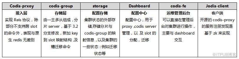 深入浅出百亿请求高可用Redis(codis)分布式集群揭秘