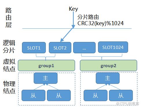 深入浅出百亿请求高可用Redis(codis)分布式集群揭秘