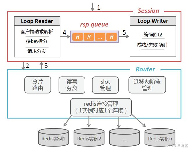 深入浅出百亿请求高可用Redis(codis)分布式集群揭秘