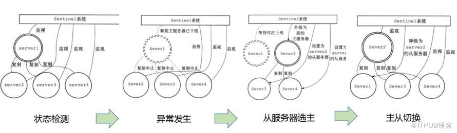 深入浅出百亿请求高可用Redis(codis)分布式集群揭秘