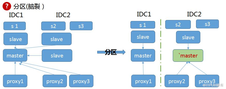 深入浅出百亿请求高可用Redis(codis)分布式集群揭秘