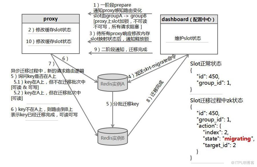 深入浅出百亿请求高可用Redis(codis)分布式集群揭秘