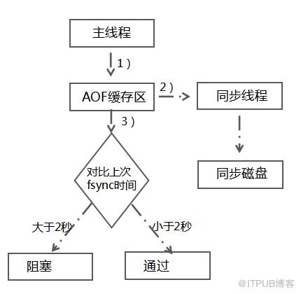 深入浅出百亿请求高可用Redis(codis)分布式集群揭秘