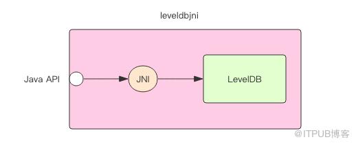 LevelDB 代码撸起来！