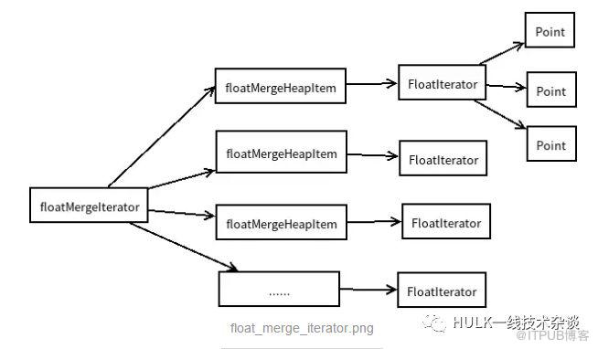 Influxdb中Select查询请求结果涉及到的一些数据结构