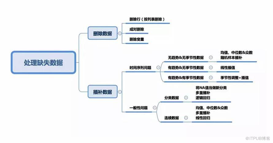 处理数据缺失的结构化解决办法