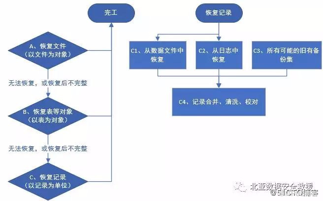 順豐刪庫事件有感 - 數據庫數據恢復方法分享