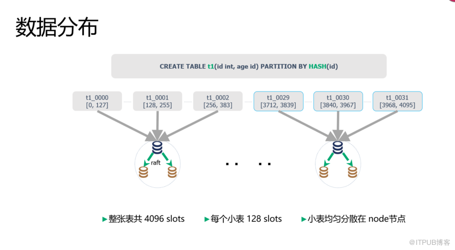 开源分布式数据库RadonDB的核心技术与实现是怎样的