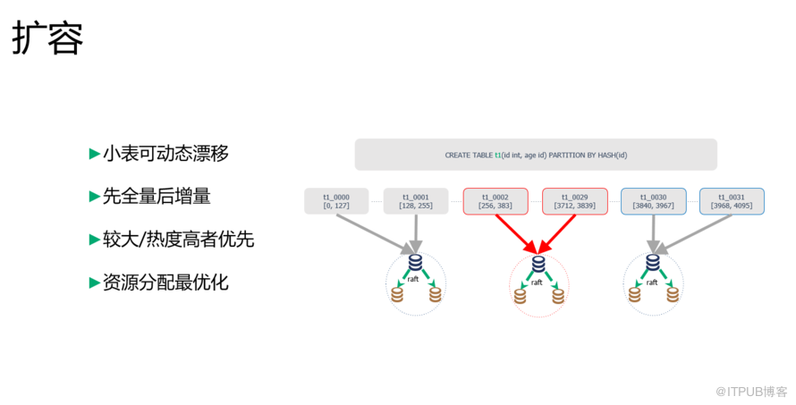 开源分布式数据库RadonDB的核心技术与实现是怎样的