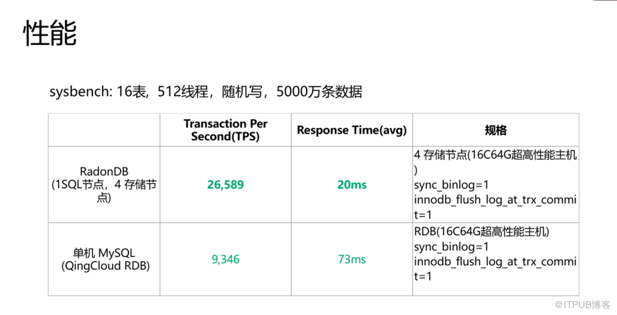 开源分布式数据库RadonDB的核心技术与实现是怎样的