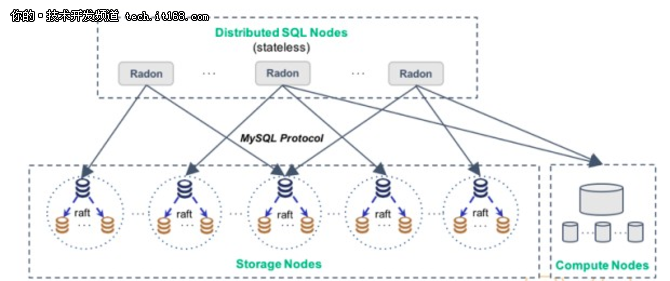 怎么解析RadonDB分布式数据库核心技术与实现