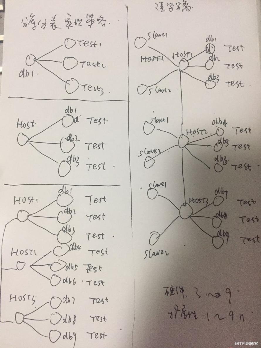 Mycat分库分表的简单实践