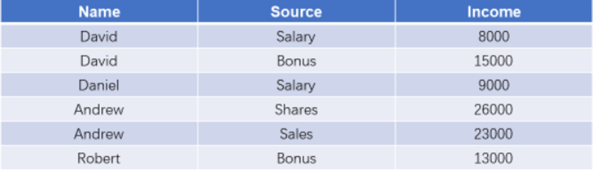 SQL 如何实现动态的行列转置