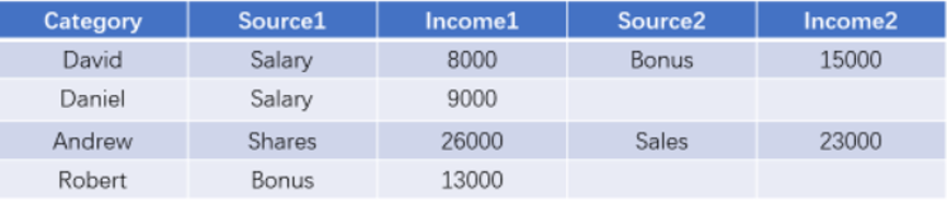 SQL 如何实现动态的行列转置