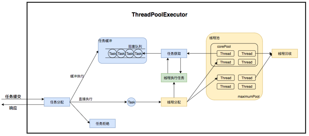 Java线程池实现原理及其在美团业务中的实践