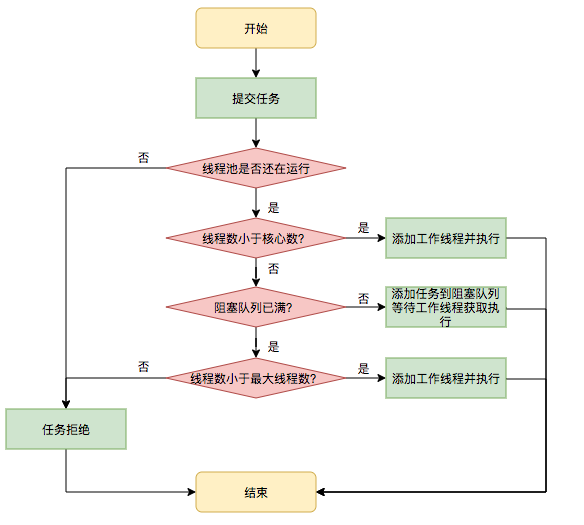 Java线程池实现原理及其在美团业务中的实践