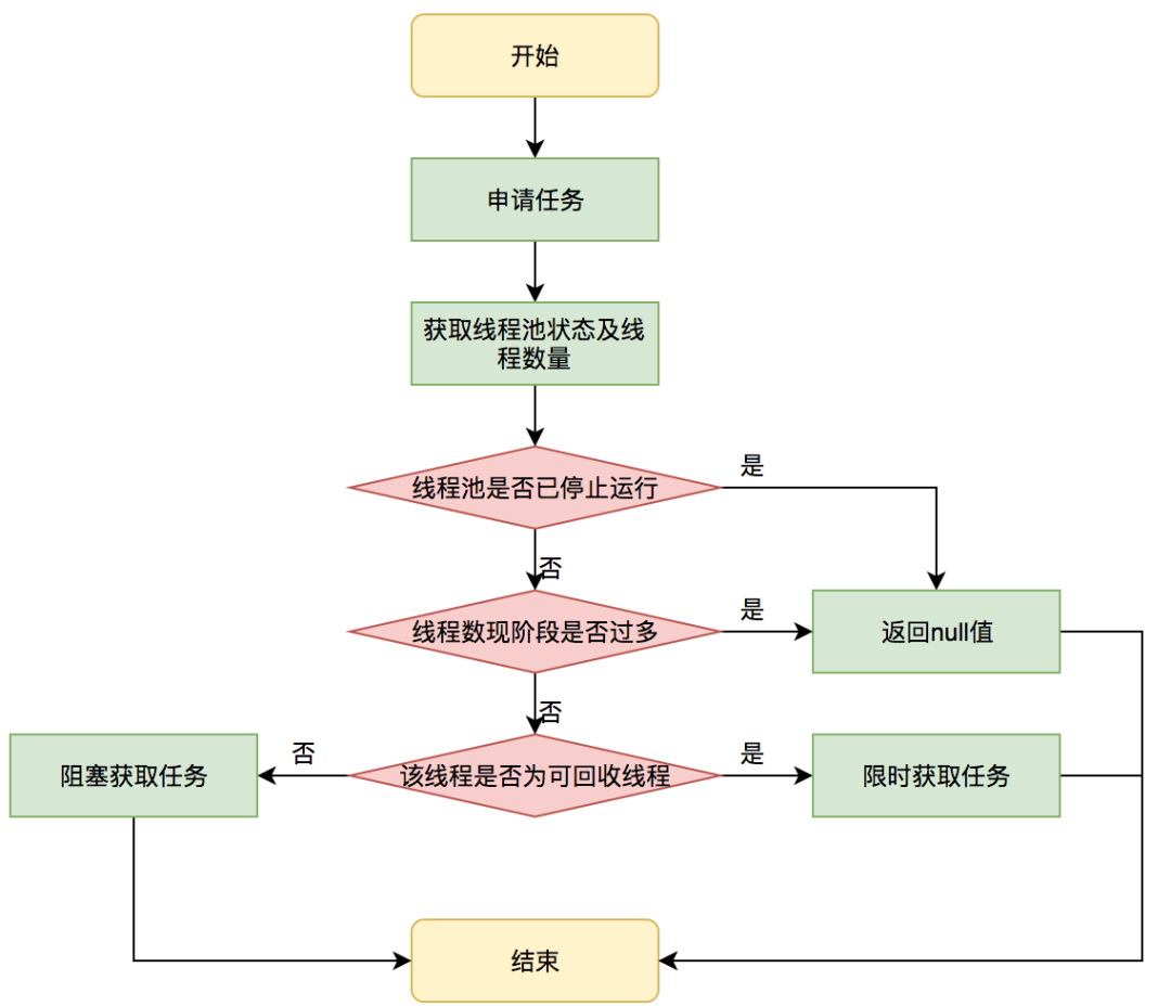 Java线程池实现原理及其在美团业务中的实践