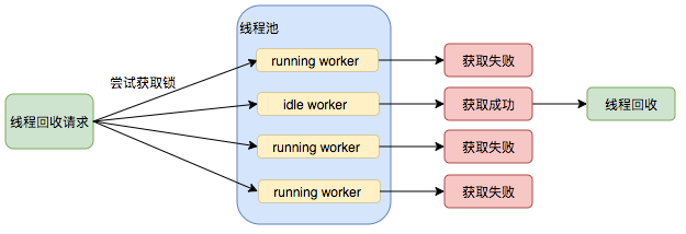 Java線程池實(shí)現(xiàn)原理及其在美團(tuán)業(yè)務(wù)中的實(shí)踐