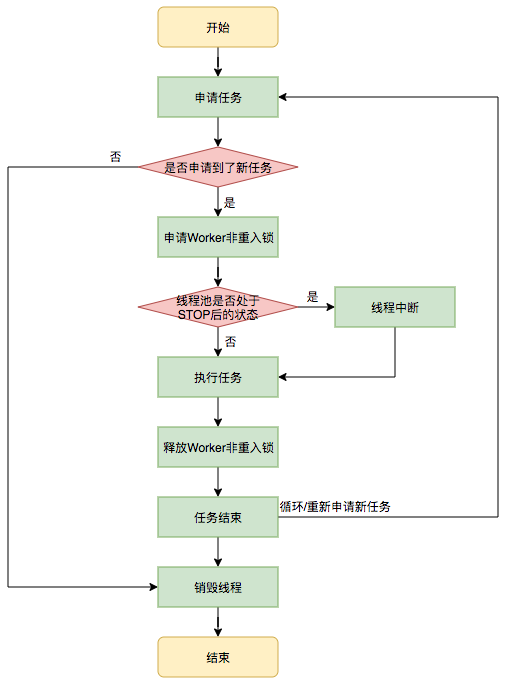 Java线程池实现原理及其在美团业务中的实践