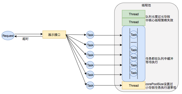 Java线程池实现原理及其在美团业务中的实践