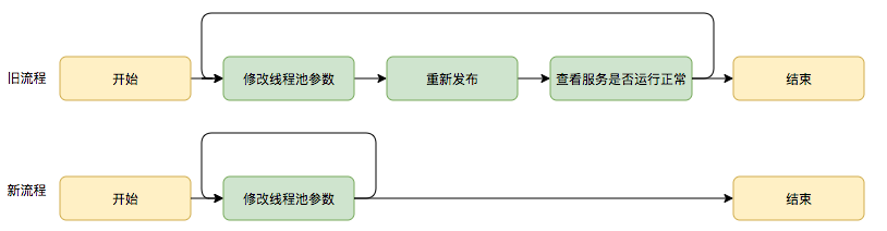 Java线程池实现原理及其在美团业务中的实践