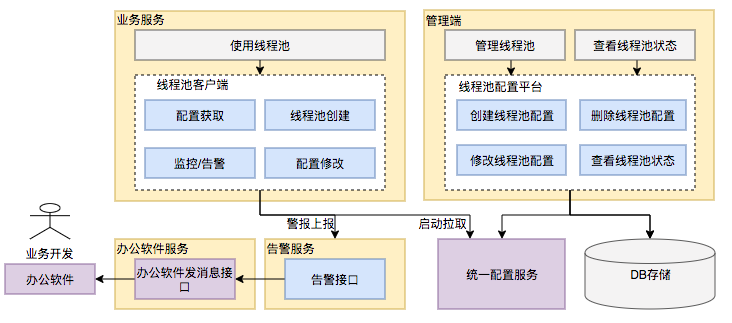 Java线程池实现原理及其在美团业务中的实践