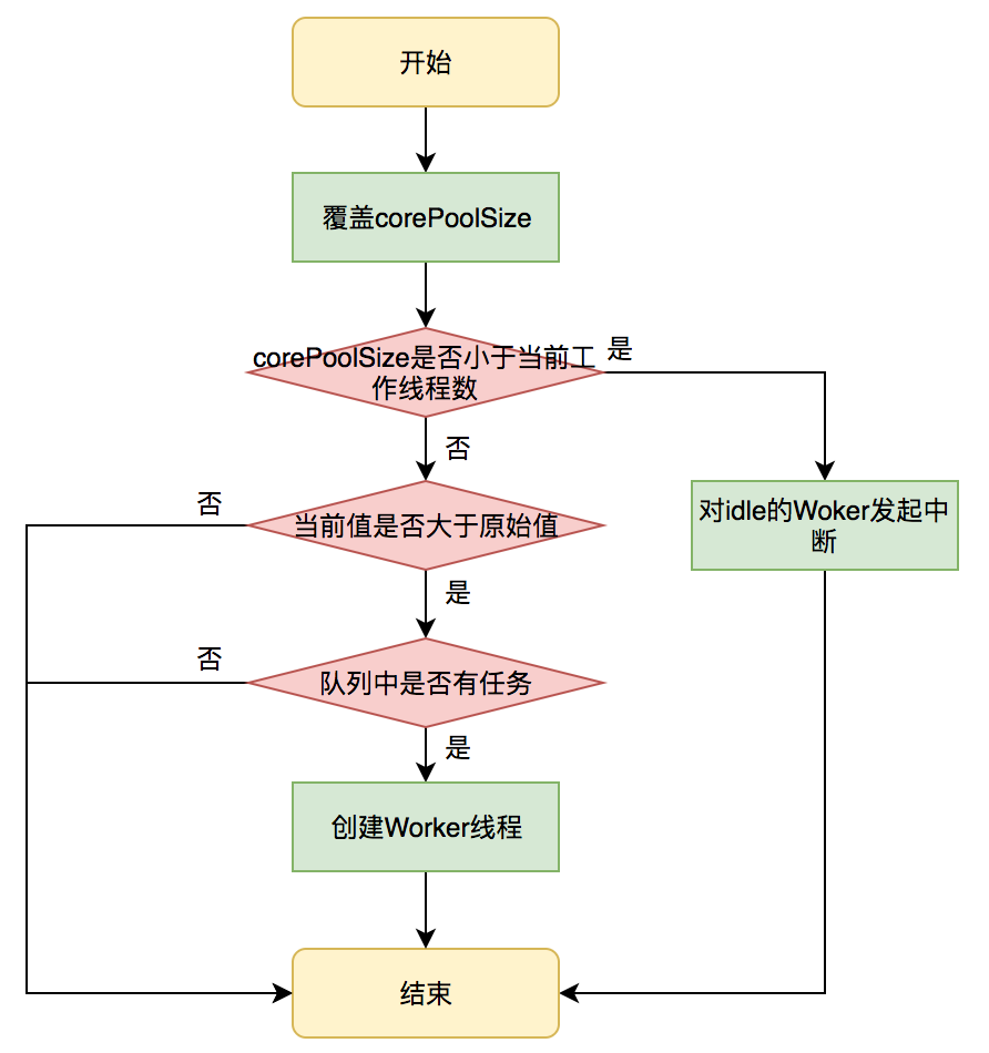 Java線程池實(shí)現(xiàn)原理及其在美團(tuán)業(yè)務(wù)中的實(shí)踐