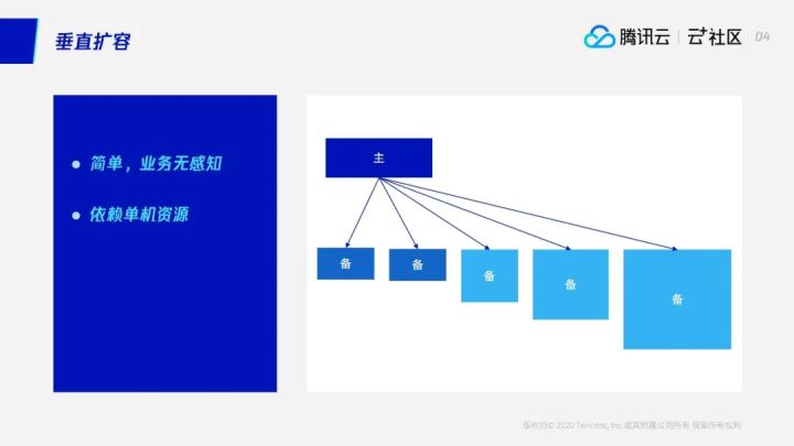 直播回顾 | 困扰多年的分库分表问题终于解决了