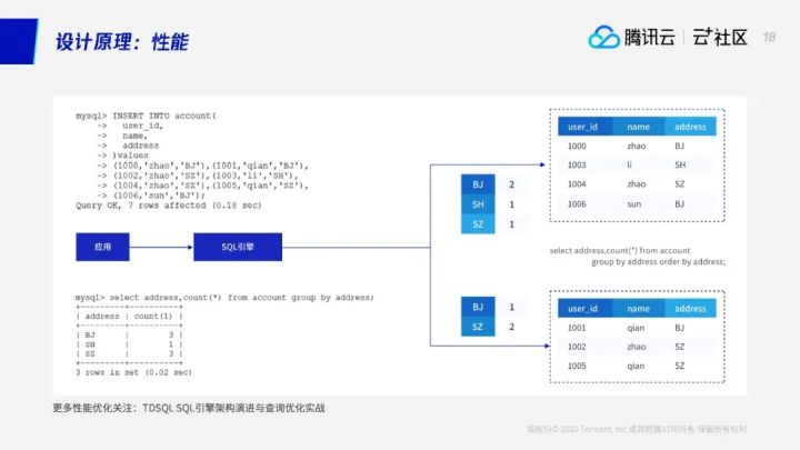 直播回顾 | 困扰多年的分库分表问题终于解决了