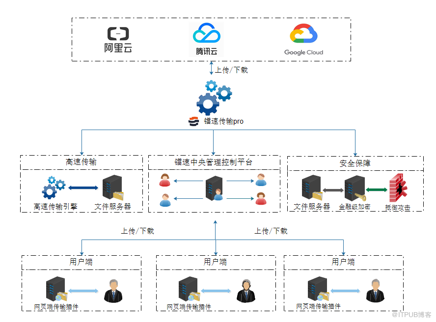 低成本打造属于自己的媒资文件管理云平台系统