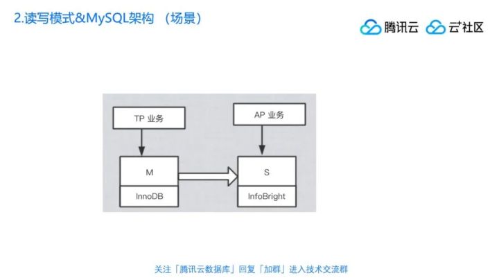 直播回顧 | 丁奇剖析數據庫性能