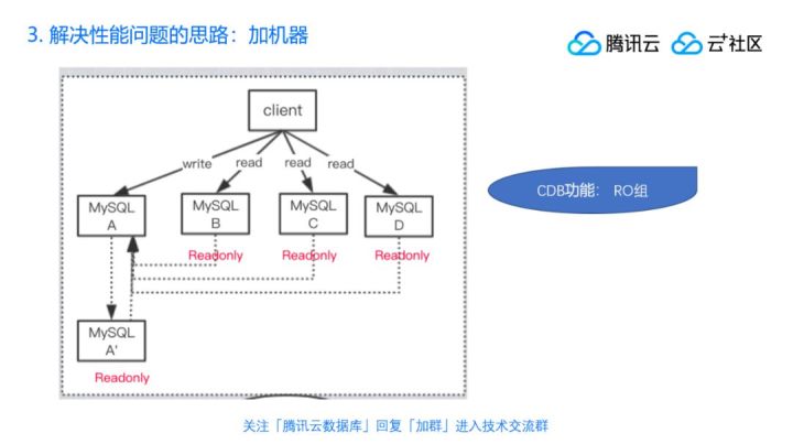 直播回顾 | 丁奇剖析数据库性能