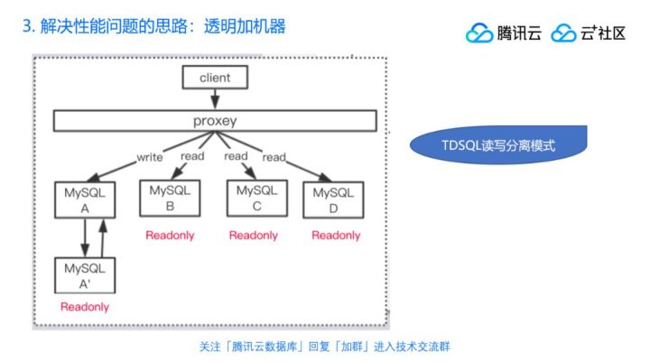 直播回顾 | 丁奇剖析数据库性能