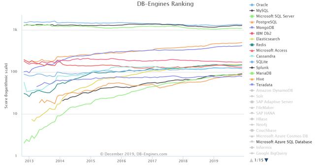 大数据才是重点，Oracle、SQL Server成昨日黄花？