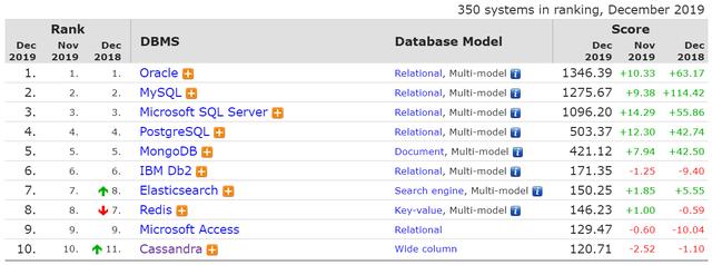 大数据才是重点，Oracle、SQL Server成昨日黄花？