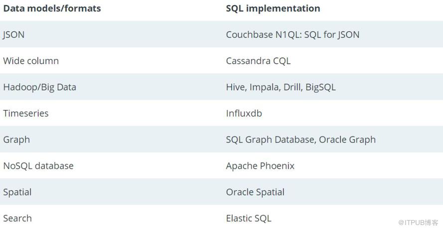 SQL 已死，但 SQL 将永存！