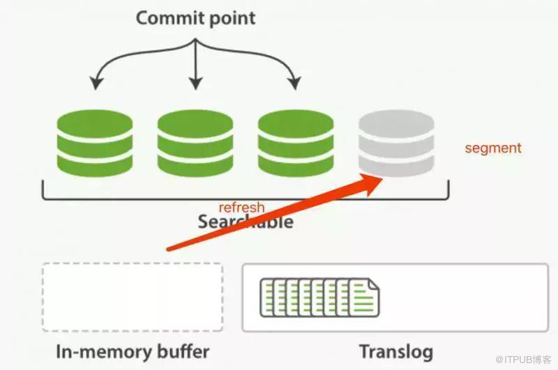 如何进行Elasticsearch数据写入的分析