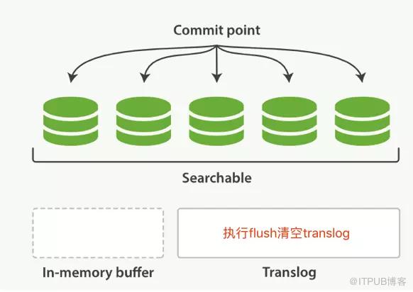 如何进行Elasticsearch数据写入的分析