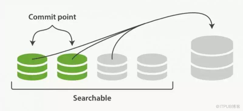 如何进行Elasticsearch数据写入的分析