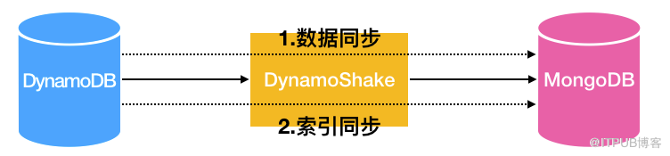 DynamoShake怎么从dynamodb迁移到mongodb