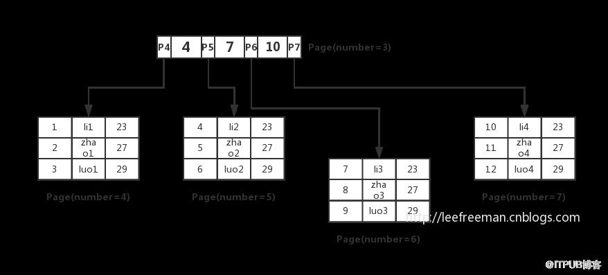 InnoDB一棵B+樹可以存放多少行數(shù)據(jù)