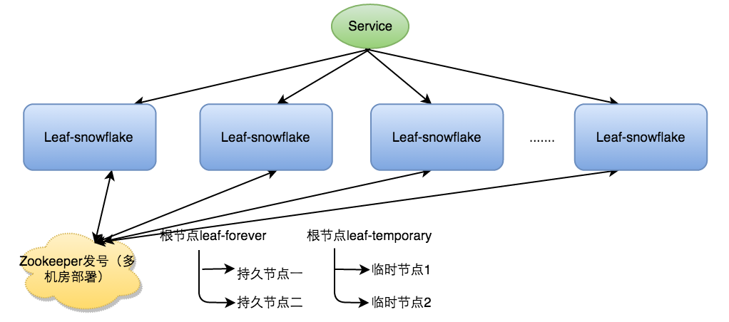 Leaf-分布式ID生成系统