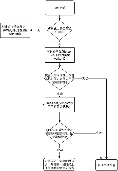 Leaf-分布式ID生成系统