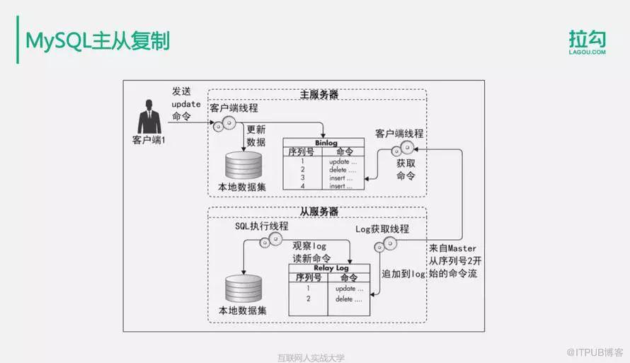 如何解决亿级用户的分布式数据库数据存储问题