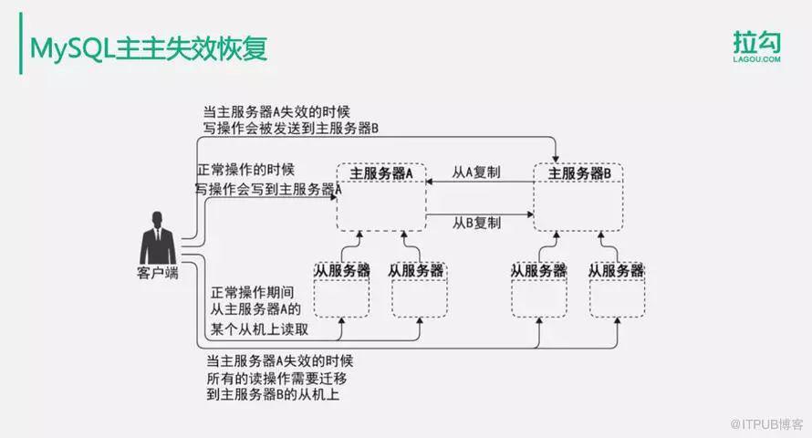 如何解决亿级用户的分布式数据库数据存储问题