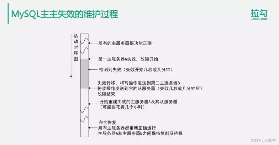 如何解决亿级用户的分布式数据库数据存储问题