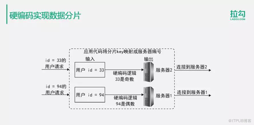 如何解决亿级用户的分布式数据库数据存储问题