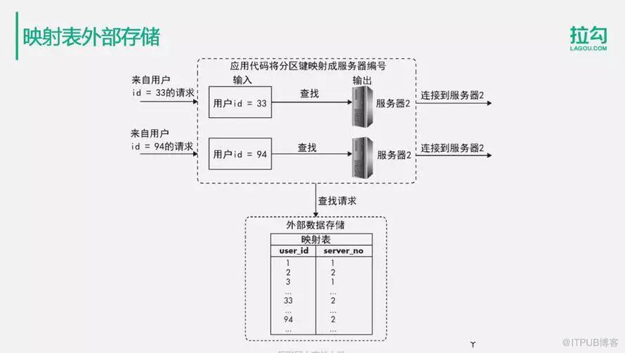 如何解决亿级用户的分布式数据库数据存储问题