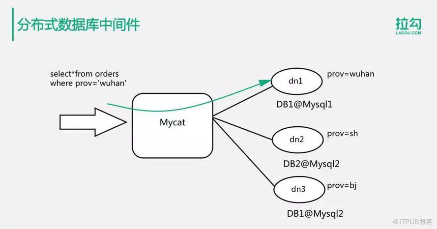 如何解决亿级用户的分布式数据库数据存储问题