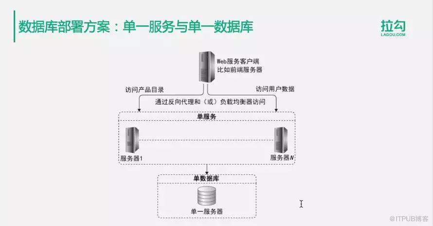 如何解决亿级用户的分布式数据库数据存储问题